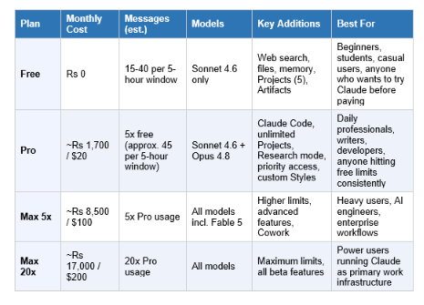 Claude Free vs Pro vs Max: Which Plan Do You Need?